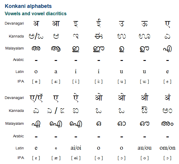 Konkani Alphabets