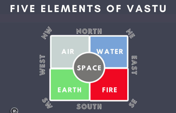 Vastu and its Five Elements