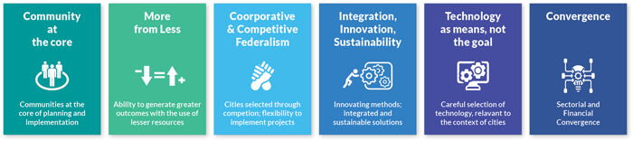 Smart Cities Mission infographic